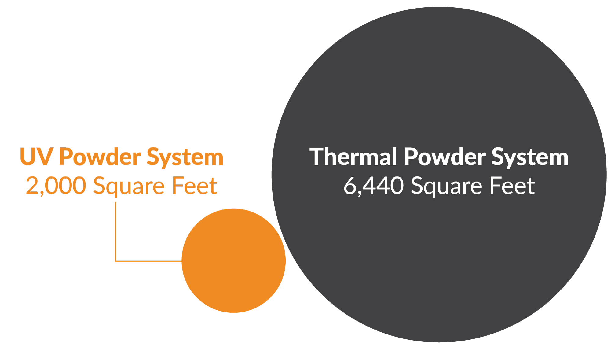 A UV cured powder coating system typically has a smaller footprint than other finishing systems. An average UV system has a footprint of 2,000 square feet versus 6,440 square foot for a thermoset powder coating system.