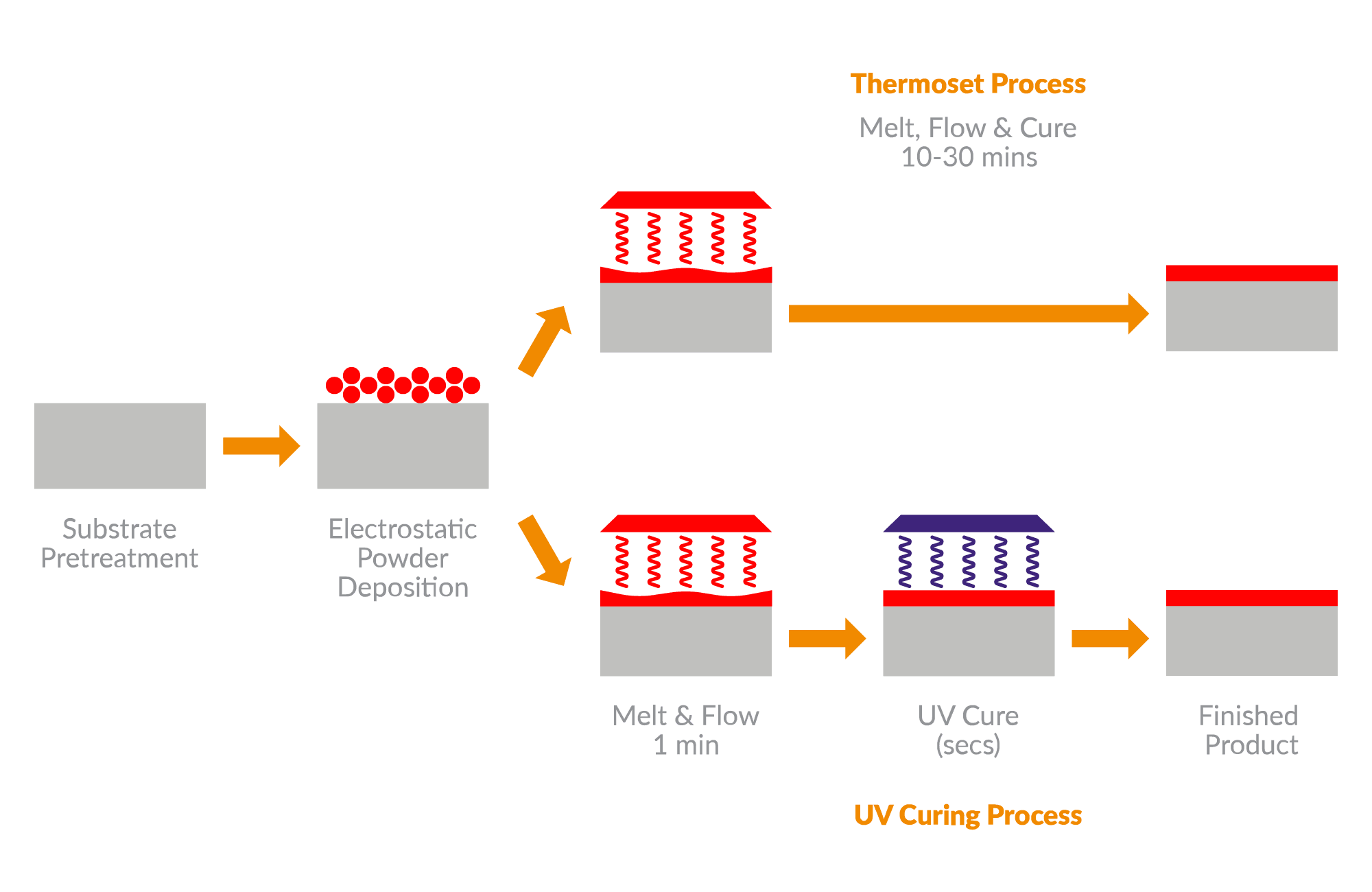 The speed of cure during the UV cured powder coating process is one of the most significant benefits of this technology.