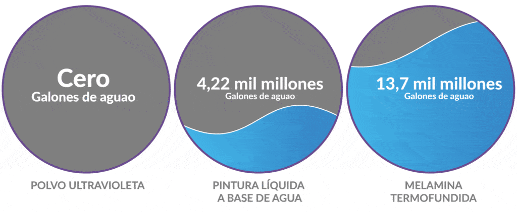 Polvo UV Consumo de agua