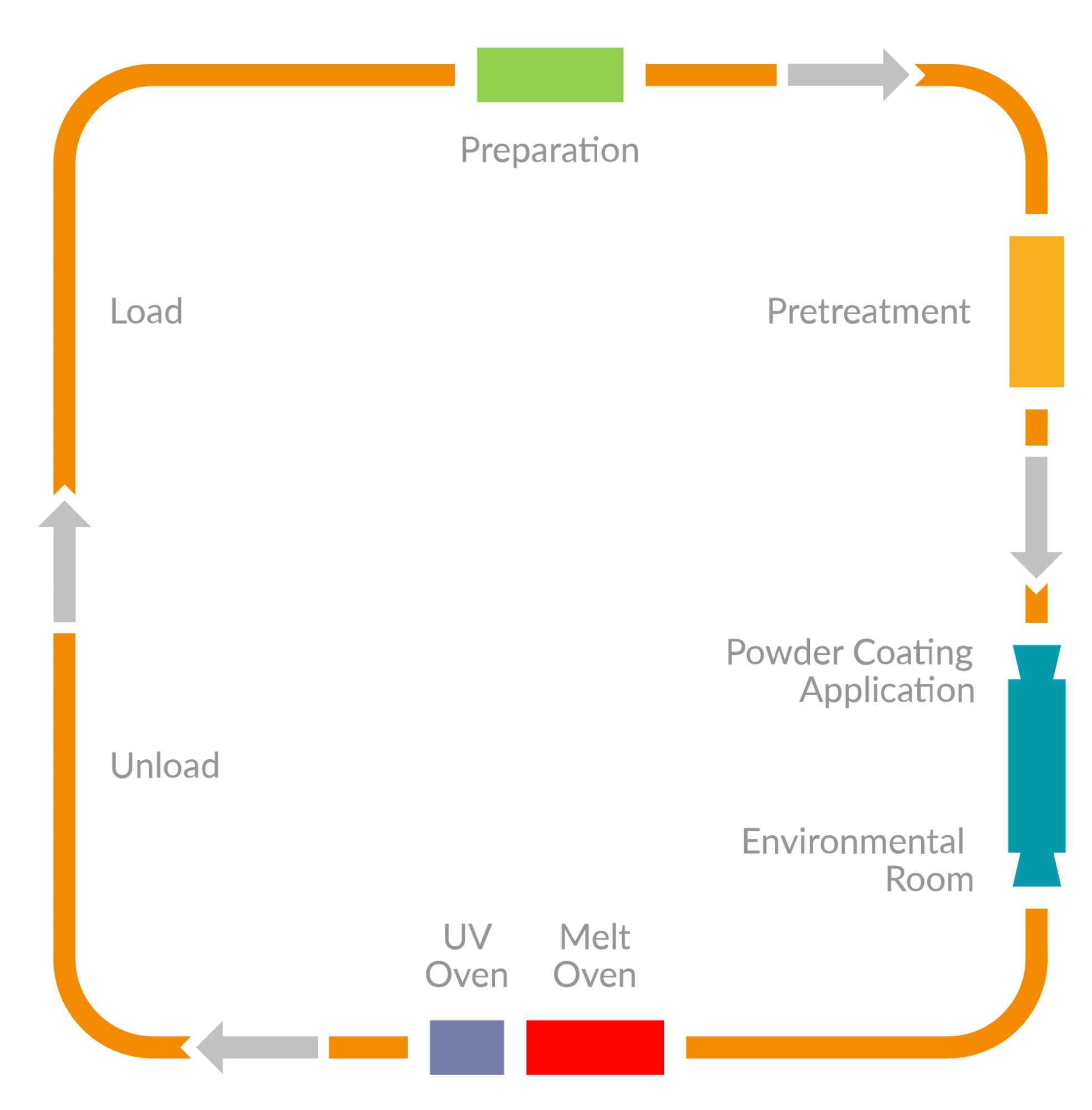 UV Powder Coating System Layout Example from Keyland Polymer