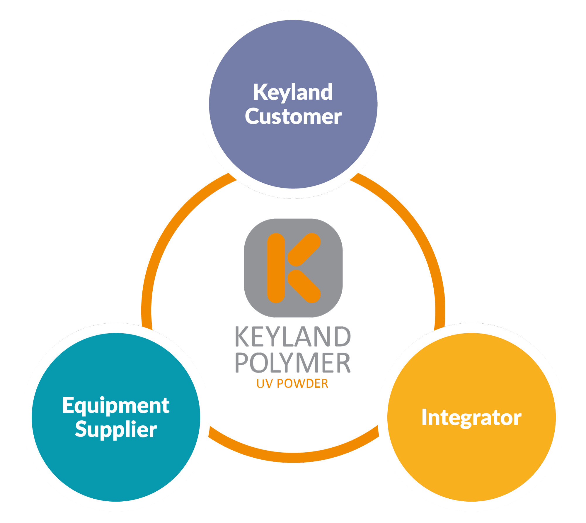 Over the years Keyland Polymer has developed strong relationships with leading equipment manufacturers and system integrators in the coatings industry.