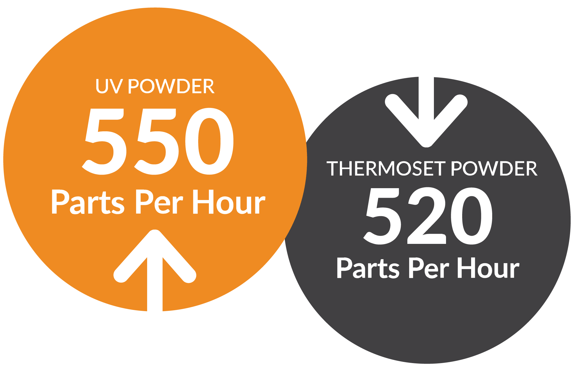 Higher Throughput The chart below illustrates the capacity advantage of a UV cured powder coating system compared to a thermoset powder coating system. The UV cure powder coating system has a shorter line length and therefore the system reaches optimum capacity faster.