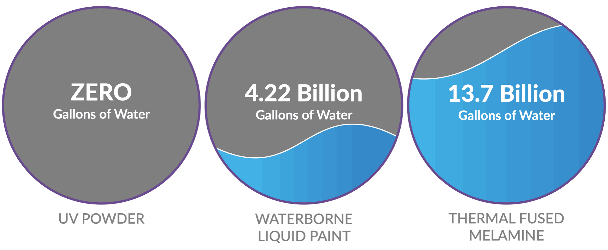 UV Powder Water Consumption